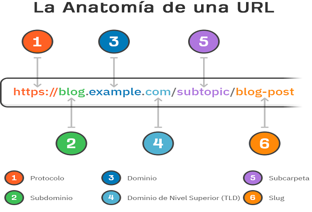 Dominio o URL ¿Qué son y cual es la diferencia que hay entre ambos?